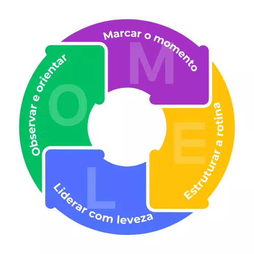 Gráfico Ciclo Melo