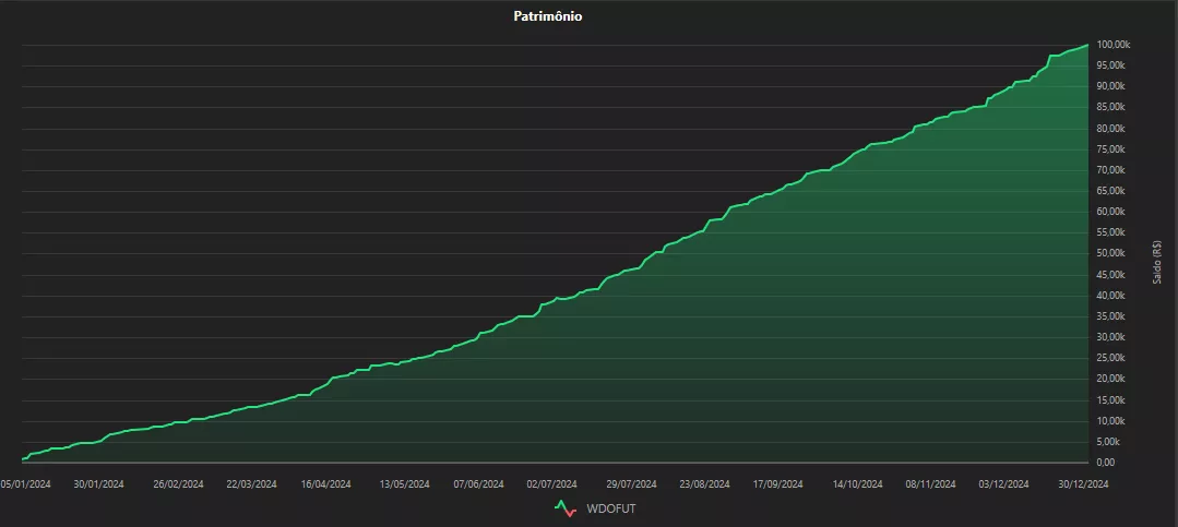 Milionário com uma variação da Estratégia Máximas e Mínimas — imagem 2