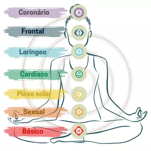Imagem de capa para o Curso online Meditações dos Chakras