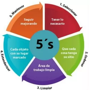 Imagen de portada para Curso online Curso taller  sobre la Metodología de las 5´S para la Mejora Continua (CONOCER: EC0491)