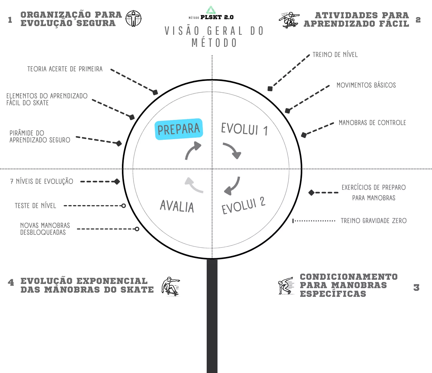 Método PlaySkate - Pirâmide do Aprendizado Seguro