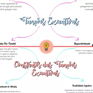 Imagem de capa para o Ebook Mapas Mentais | Funções Executivas