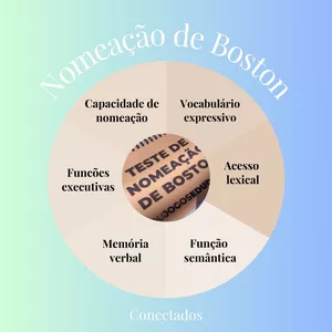 Imagem de capa para o Curso online Nomeação de Boston - Teste Cognitivo