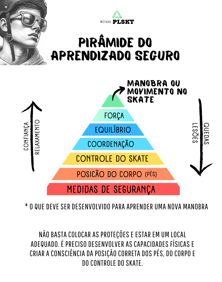 PlaySkate - Pirâmide do Aprendizado Seguro do Skate
