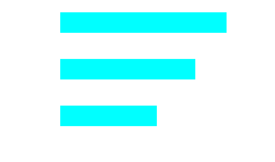 Gráfico de Salários