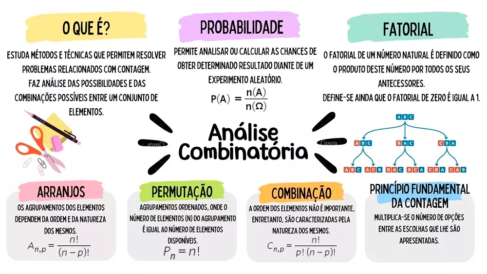 Mapa Mental: Análise Combinatória