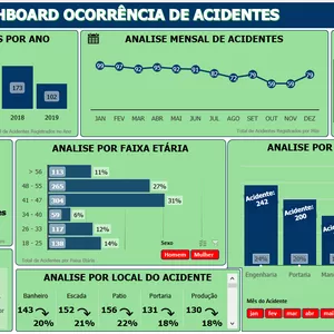 Curso Dashboard Controle de Acidentes de Trabalho