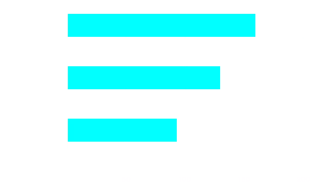 Gráfico de Salários