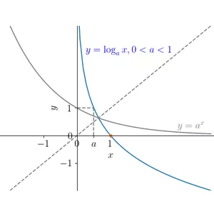 Imagem de capa para o Ebook Funções Exponenciais e Logarítmicas - Vestibular 