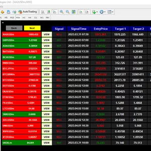 Cover image for Online course Super Trend Mt4 Scanner Dashboard With Alert