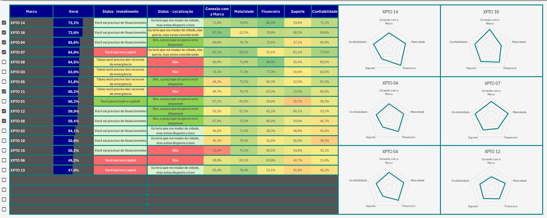 Dashboard que compara investimento, suporte, maturidade e indicadores de diferentes franqueadoras
