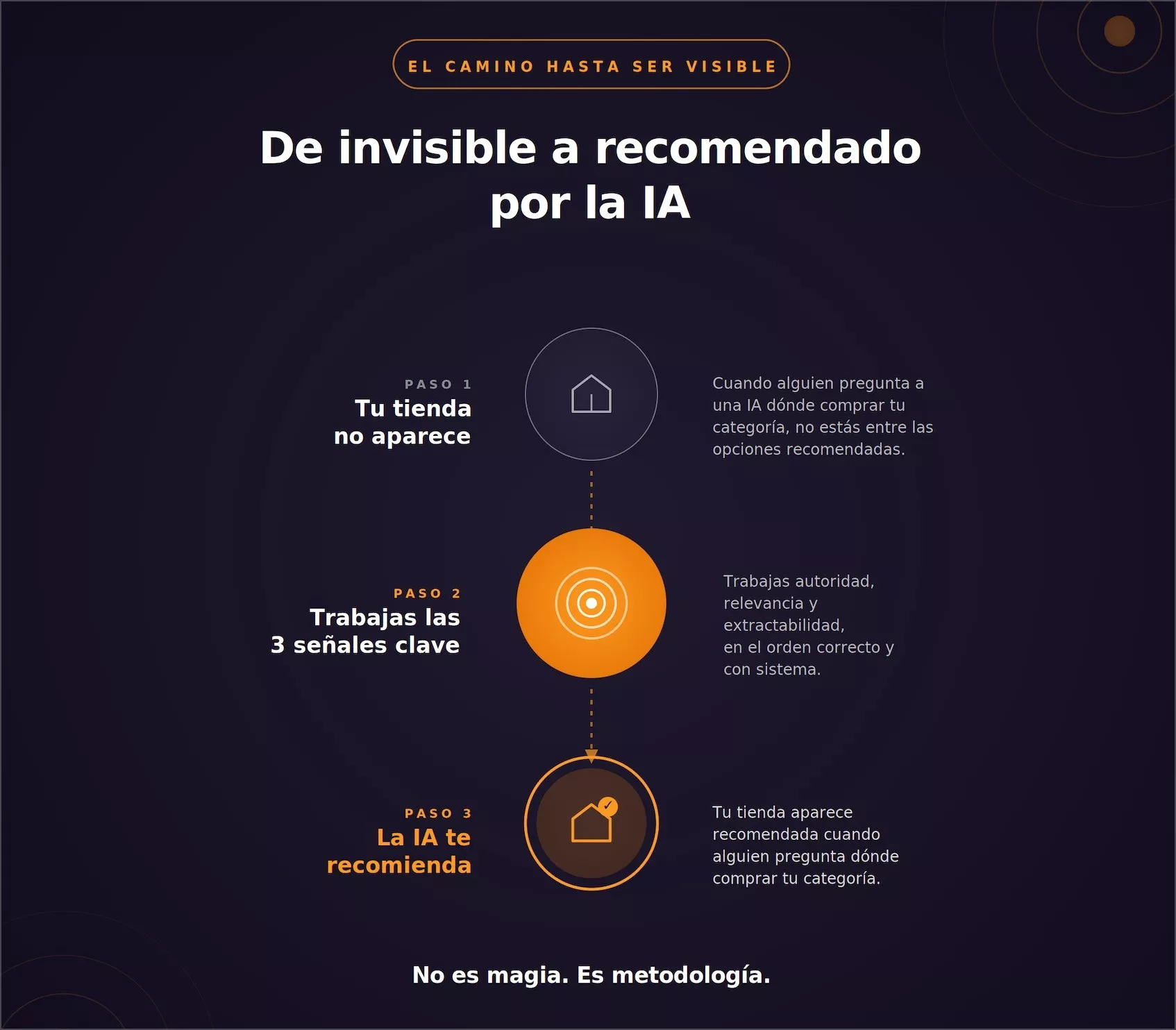 Proceso para pasar de invisible a recomendado por las IA. 