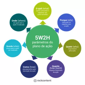 Imagem de capa para o Curso online Planilha 5W2H em Excel pronta para usar em seus projetos