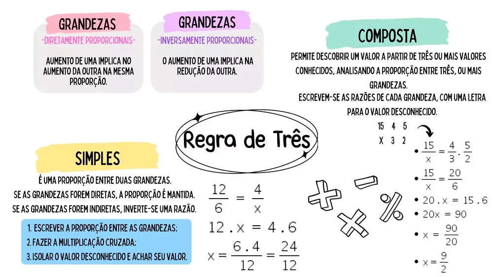Mapa Mental: Regra de Três