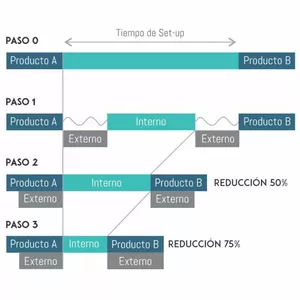 Imagen de portada para Curso online Metodología SMED