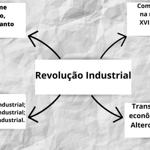 Imagem de capa para o Ebook Mapa Mental Revolução Industrial- Geografia