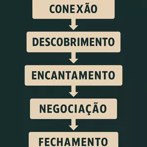 Imagem de capa para o Ebook Os 5 passos da venda