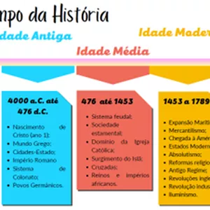 Imagem de capa para o Curso online Jogo Pedagógico - História - Linha do Tempo