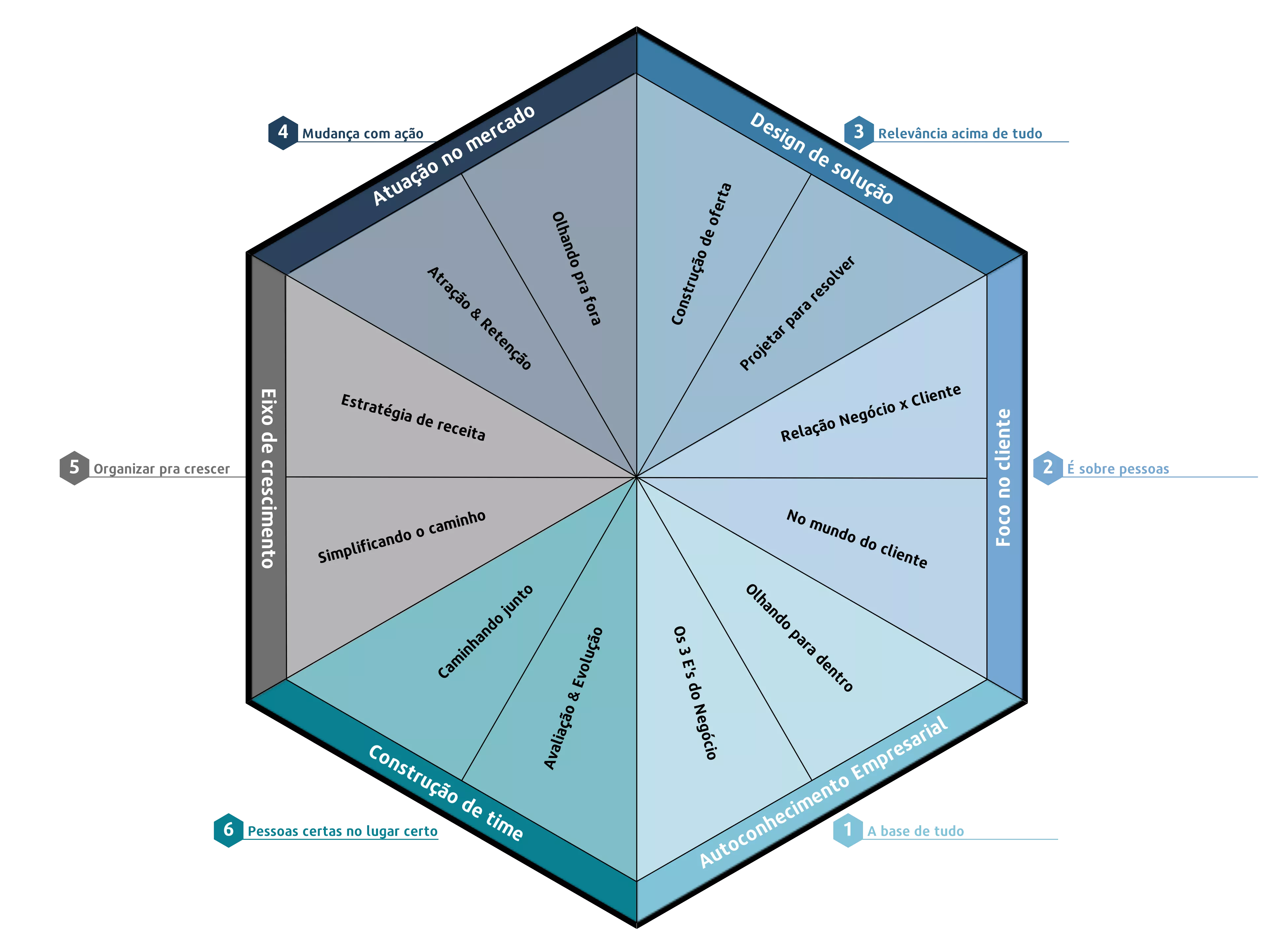 Ilustração do prisma com elementos visuais do método, simbolizando clareza e transformação no desenvolvimento do negócio.