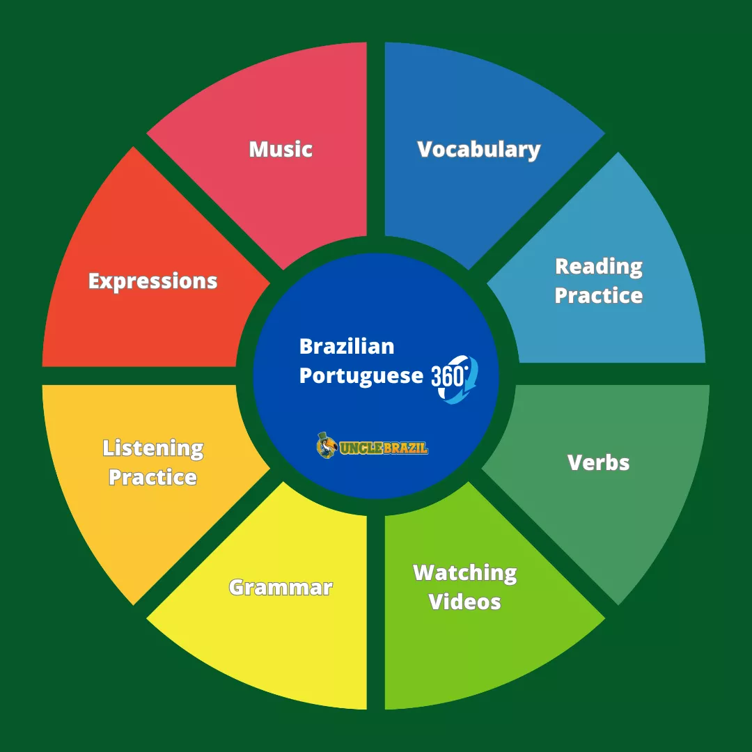 Brazilian Portuguese 360 course - Subjects