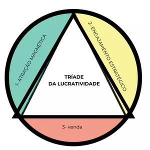 Imagem de capa para o Curso online Tríade da Lucratividade 