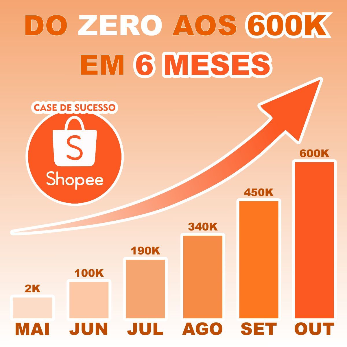 Imagem de Como Alavancar As Vendas Na Shopee criado por Gustavo Correa na hotmart