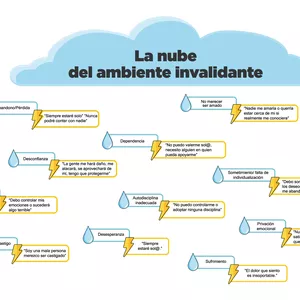 Imagen de portada para Curso online La Nube del Ambiente Invalidante