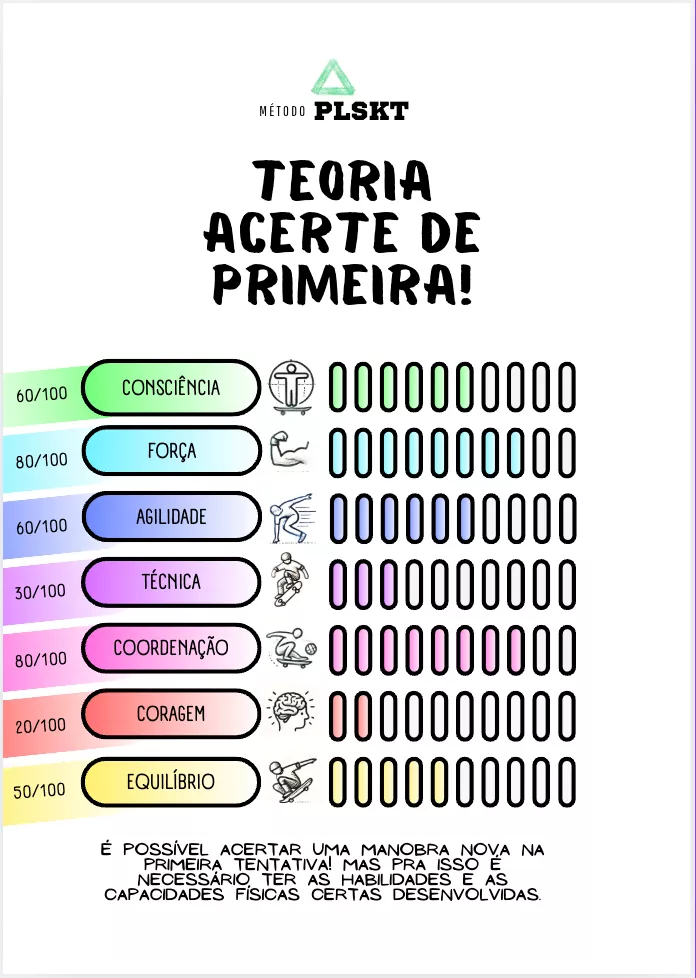 Método PlaySkate - Pirâmide do Aprendizado Seguro