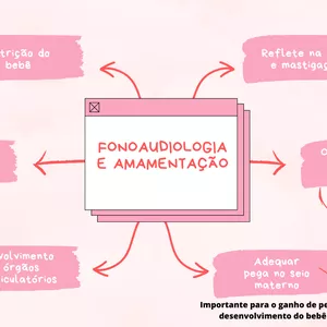 Imagem de capa para o Ebook FONOAUDIOLOGIA E AMAMENTAÇÃO - MAPA MENTAL