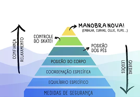 Método PlaySkate - Pirâmide do Aprendizado Seguro