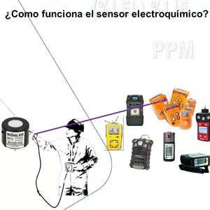 Imagen de portada para Curso online USO Y SELECCION DE UN DETECTOR PORTATIL DE GAS 
