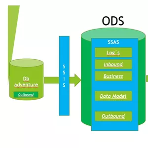 Imagem de capa para o Curso online SSIS - Integration Service (ETL / Integração de dados )- modulo I