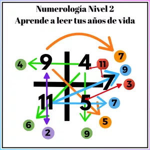 Imagen de portada para Curso online Numerología de cada año y los números escondidos