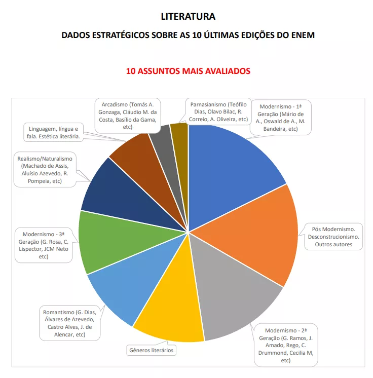 Saiba quais temas e assuntos são mais cobrados no ENEM — imagem 2