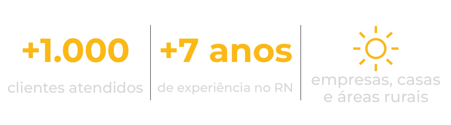 Cabugi Solar: mais de 1.000 clientes atendidos e 7 anos de experiência em energia solar no Rio Grande do Norte, para empresas, residências e áreas rurais.