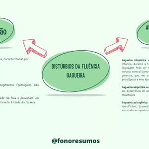 Imagem de capa para o Ebook DISFLUÊNCIA: GAGUEIRA - MAPA MENTAL