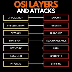 Imagen de portada para Ebook OSI LAYERS