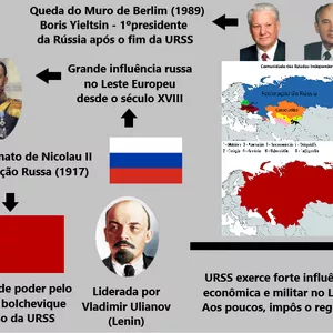 Mapa Mental História e Modernização da Rússia - Renan Rosa Meneguci