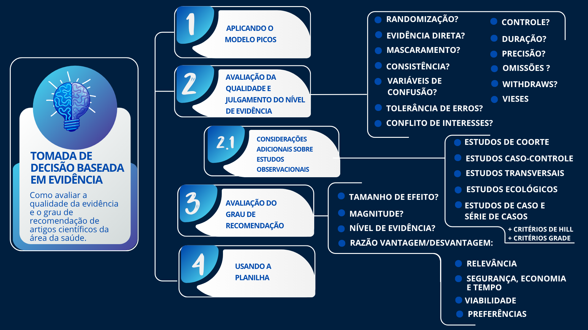 mapa mental livro tomada de decisão baseada em evidência Prof Wellington Lunz