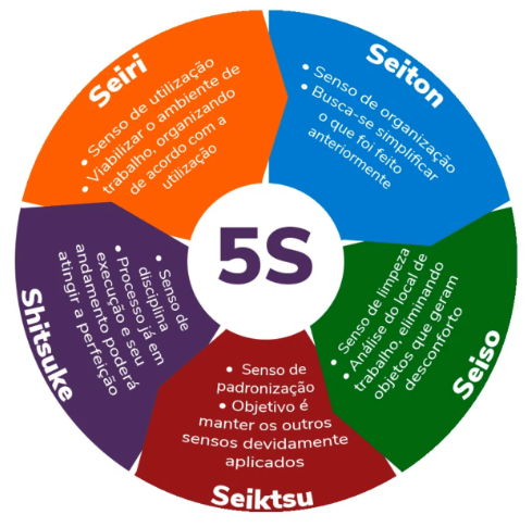 5S na Prática – Kit Completo de Implementação e Sustentação — imagem 2