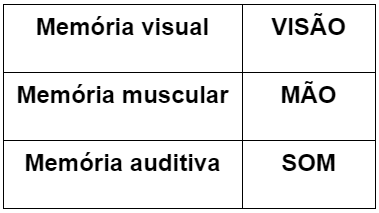 visão muscular som audição
