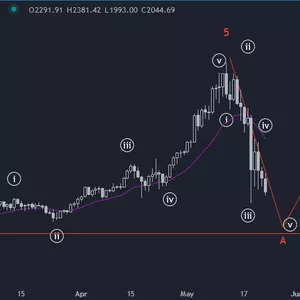 Imagem de capa para o Curso online Ondas de Elliott 1.0