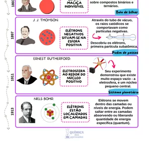 Imagem de capa para o Ebook Resumo sobre Modelos Atômicos