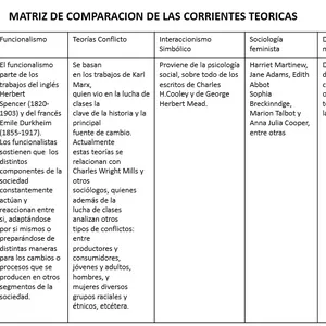 Imagen de portada para Ebook MATRIZ DE COMPARACION DE LAS CORRIENTES TEORICAS (Sociología General)
