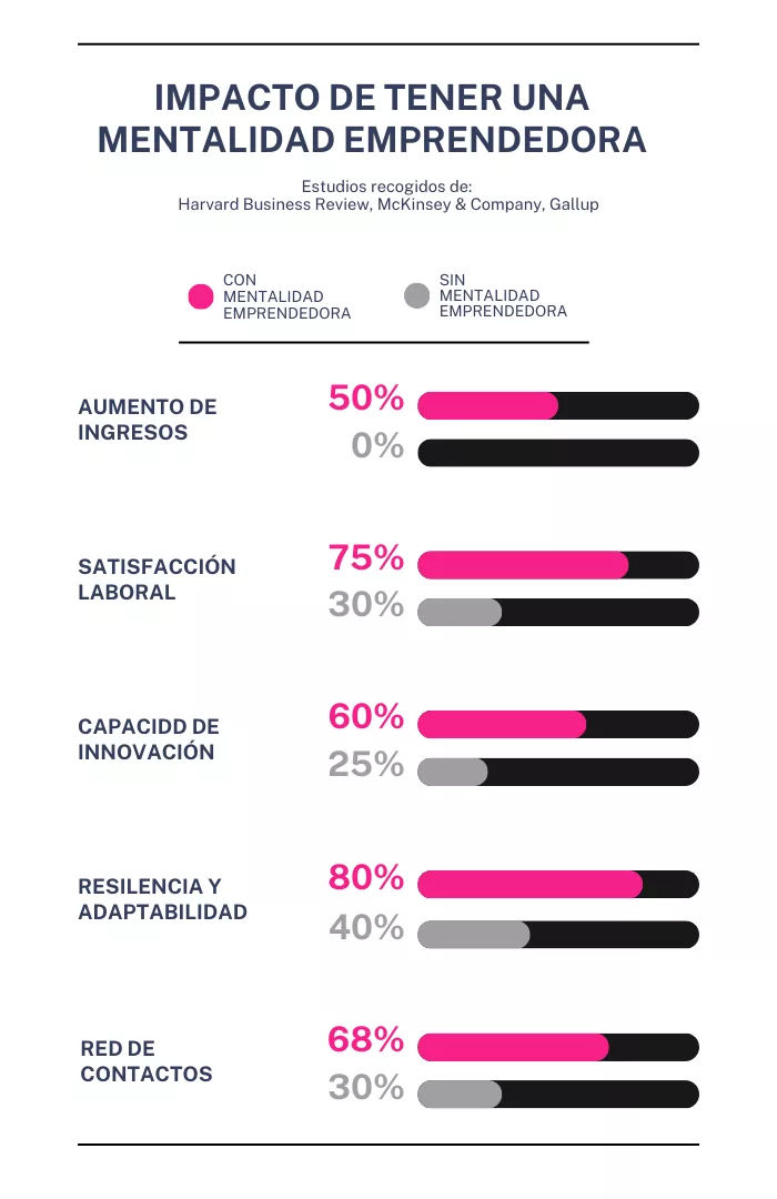grafica del impacto de tener mentalidad emprendedora