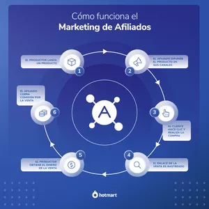 Imagen de portada para Curso online Marketing Afiliados 