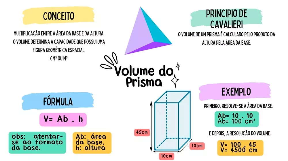 Mapa mental: Volume do Prima