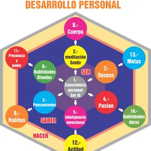 Imagen de portada para Curso online INICIACION AL MAPA DEL DESARROLLO PERSONAL