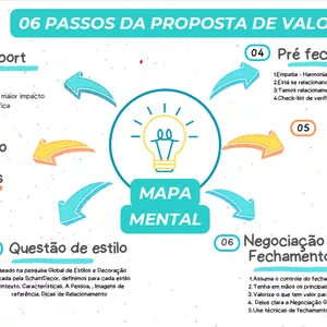 Imagem de capa para o Ebook Mapa Mental - 06 Passos da Proposta de Valor