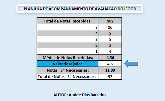 Kit Ifood - Fluxo de Caixa + Avaliações